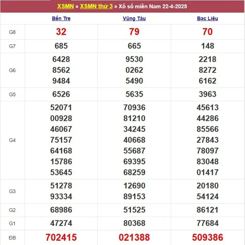 Xổ số miền Nam cách đây 1 tuần