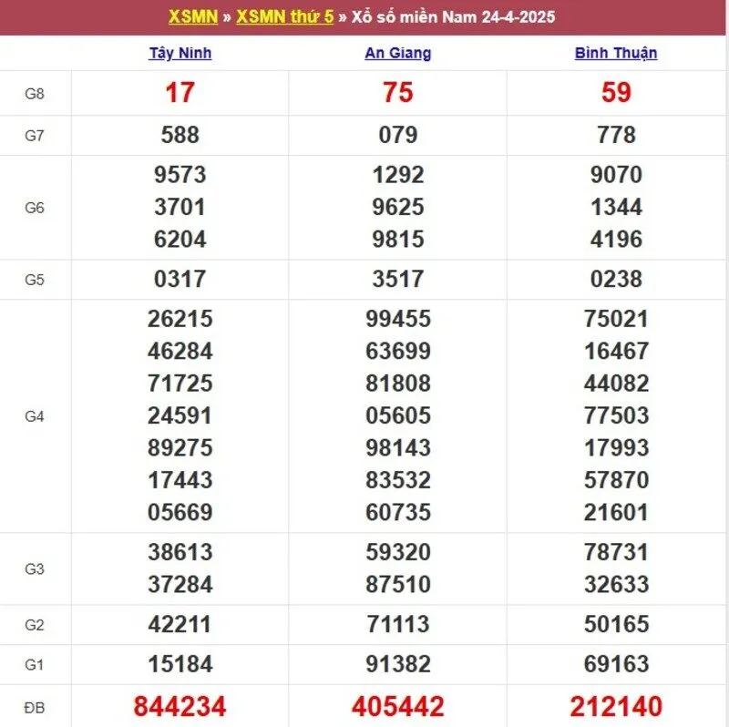 Xổ số miền Nam cách đây 1 tuần