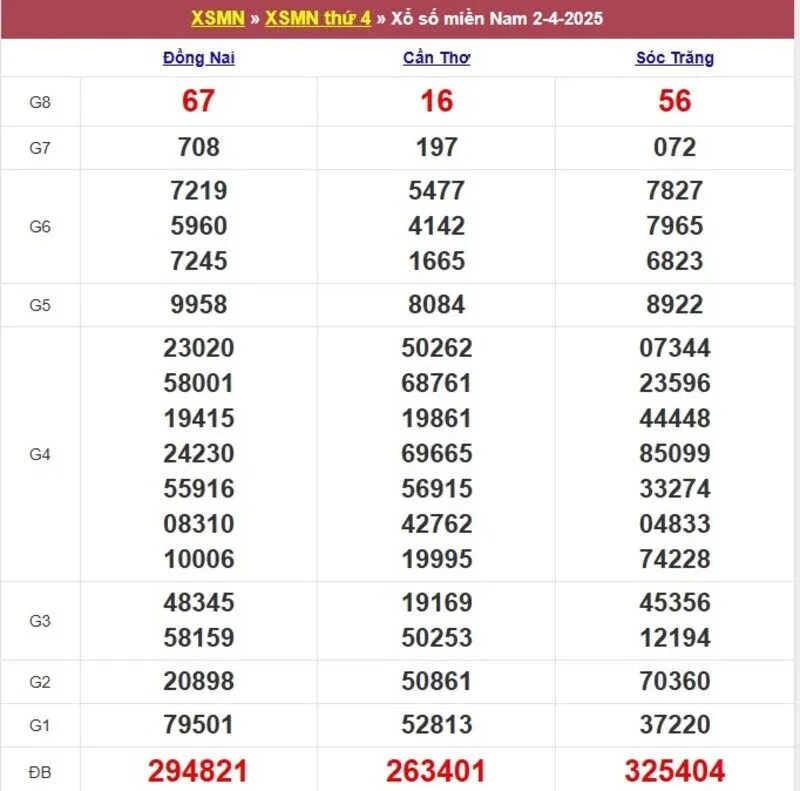 Xổ số miền Nam cách đây 1 tuần