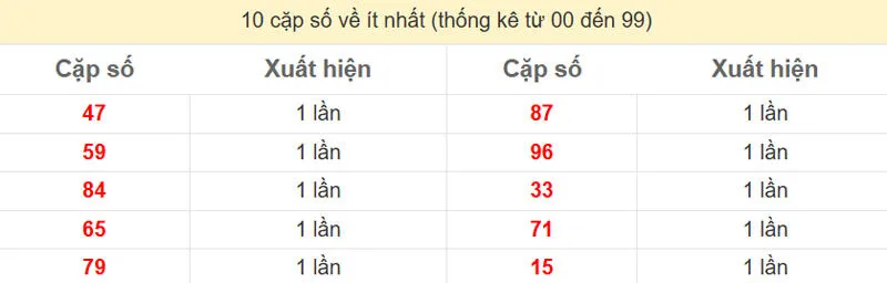 10 cặp số về ít nhất
