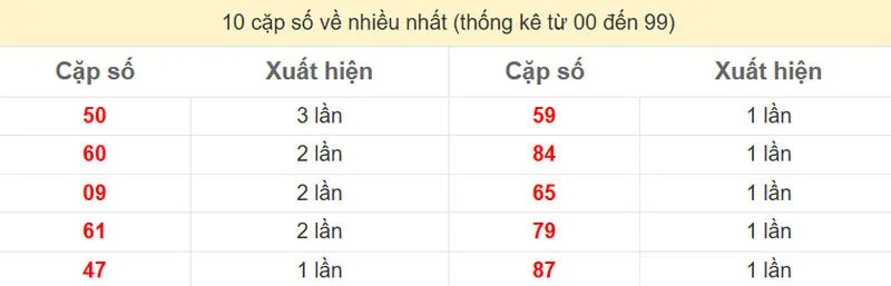 10 cặp số về nhiều nhất