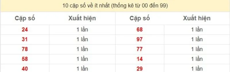 10 cặp số về ít nhất