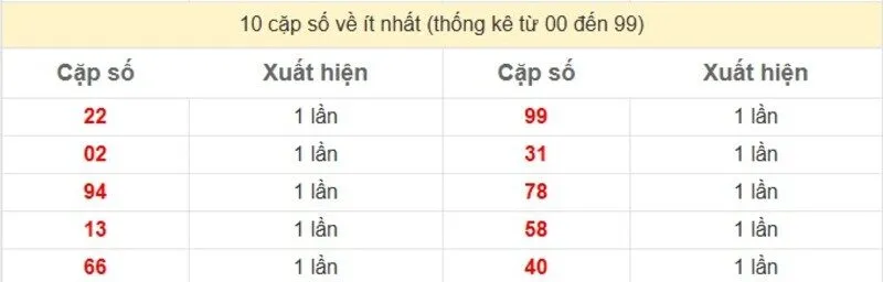 10 cặp số về ít nhất