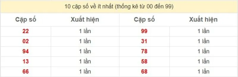 10 cặp số về ít nhất