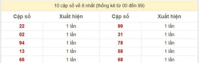 10 cặp số về ít nhất