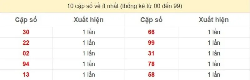 10 cặp số về ít nhất