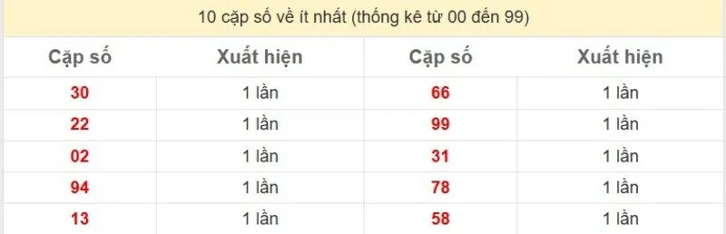 10 cặp số về ít nhất