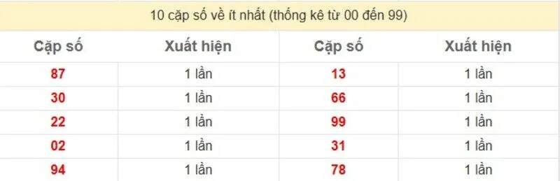 10 cặp số về ít nhất