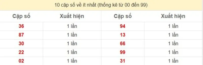 10 cặp số về ít nhất