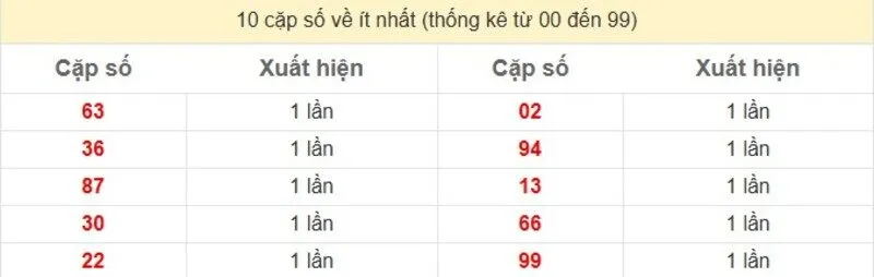 10 cặp số về ít nhất