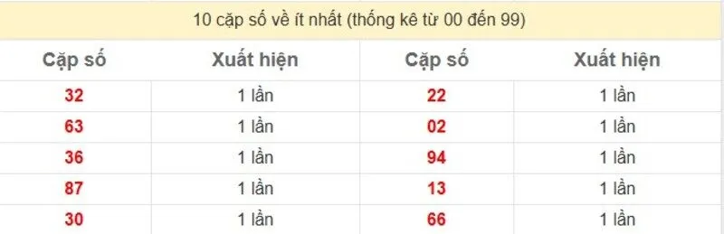 10 cặp số về ít nhất