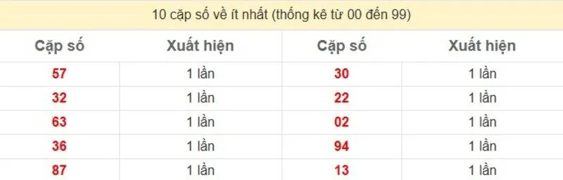 10 cặp số về ít nhất
