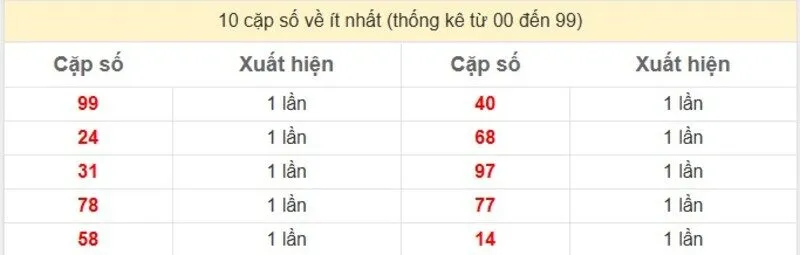 10 cặp số về ít nhất