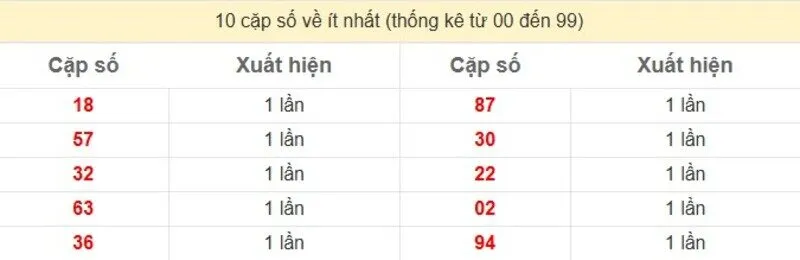 10 cặp số về ít nhất