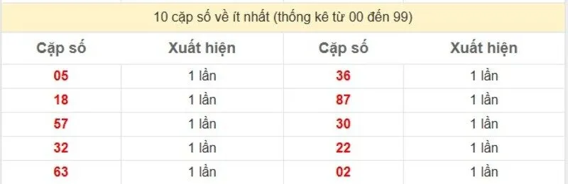 10 cặp số về ít nhất