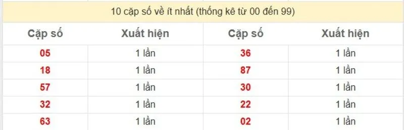10 cặp số về ít nhất
