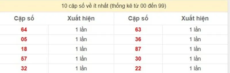 10 cặp số về ít nhất