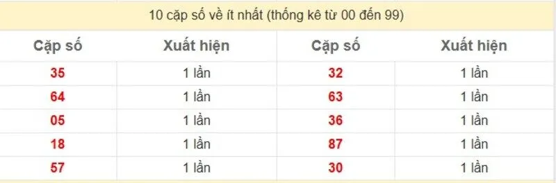 10 cặp số về ít nhất