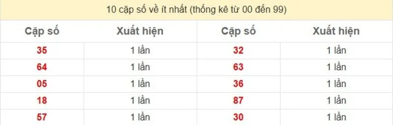 10 cặp số về ít nhất