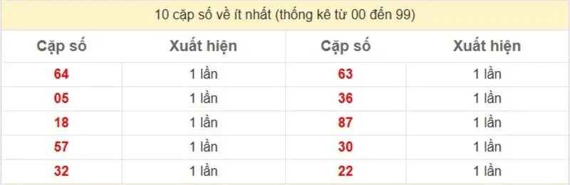 10 cặp số về ít nhất