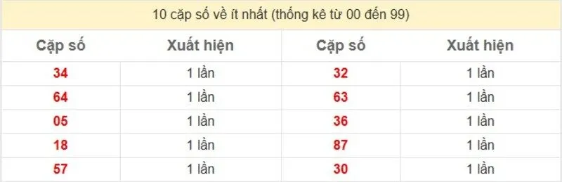 10 cặp số về ít nhất