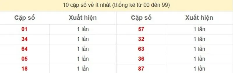10 cặp số về ít nhất