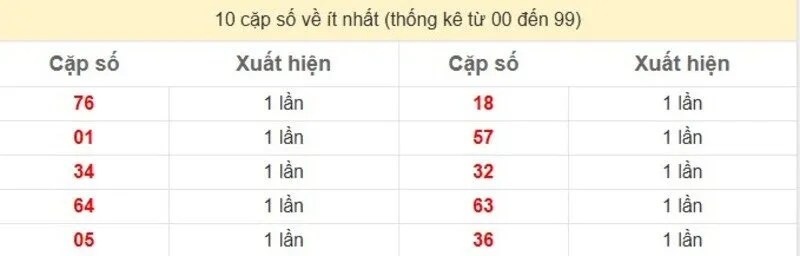 10 cặp số về ít nhất