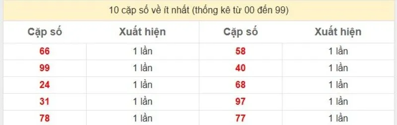10 cặp số về ít nhất