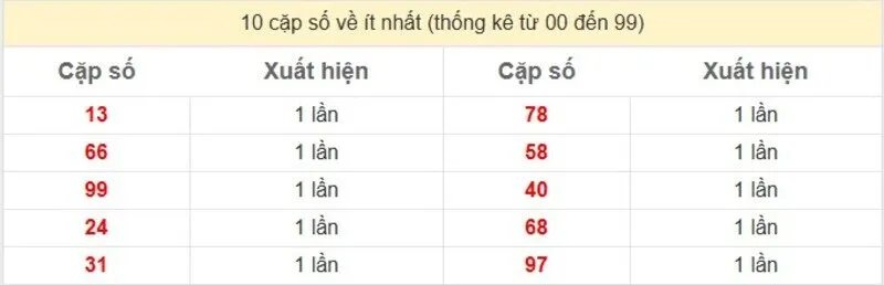 10 cặp số về ít nhất