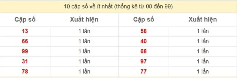 10 cặp số về ít nhất