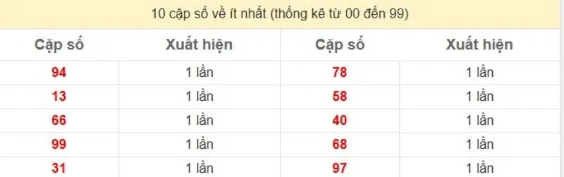 10 cặp số về ít nhất