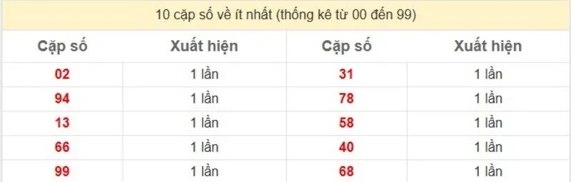 10 cặp số về ít nhất