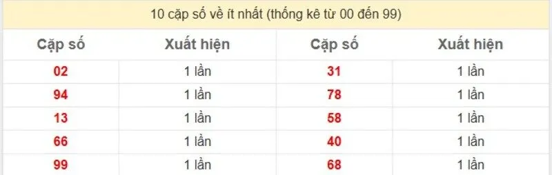 10 cặp số về ít nhất