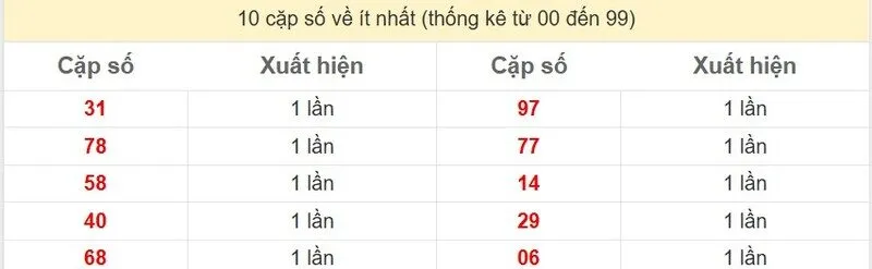 10 cặp số về ít nhất