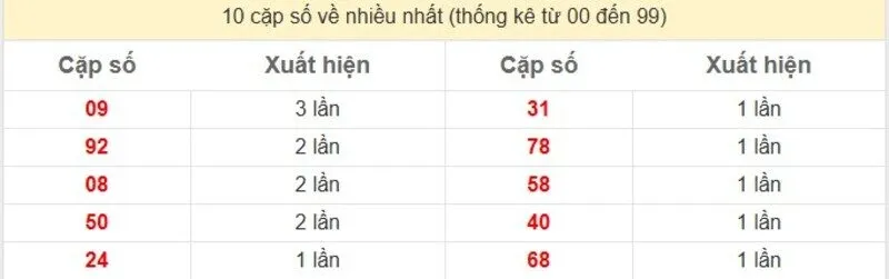 10 cặp số về nhiều nhất