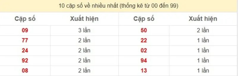 10 cặp số về nhiều nhất