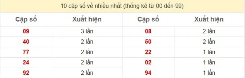 10 cặp số về nhiều nhất