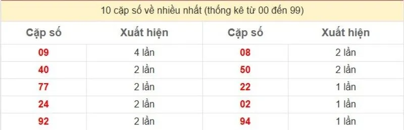 10 cặp số về nhiều nhất