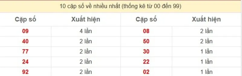 10 cặp số về nhiều nhất