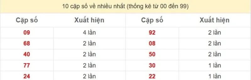 10 cặp số về nhiều nhất