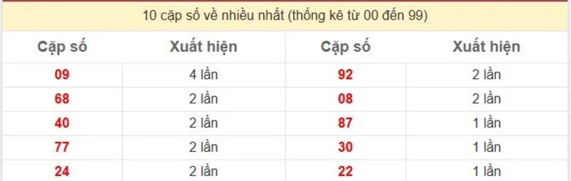 10 cặp số về nhiều nhất
