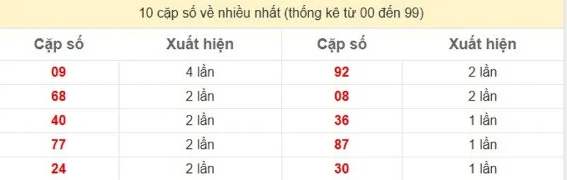 10 cặp số về nhiều nhất