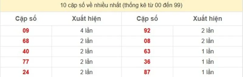 10 cặp số về nhiều nhất
