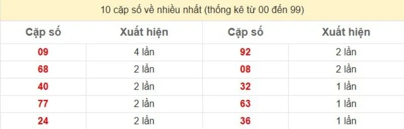 10 cặp số về nhiều nhất