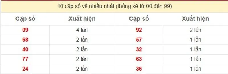 10 cặp số về nhiều nhất