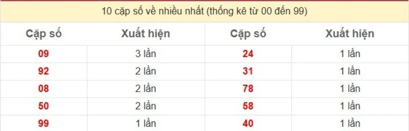 10 cặp số về nhiều nhất