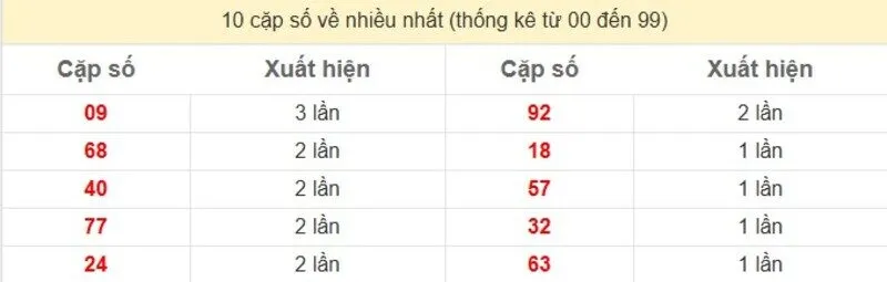 10 cặp số về nhiều nhất