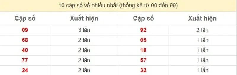 10 cặp số về nhiều nhất