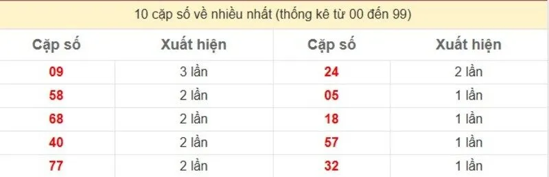 10 cặp số về nhiều nhất
