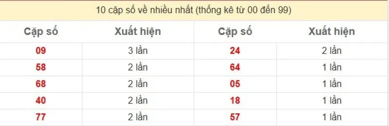 10 cặp số về nhiều nhất